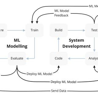 Illustration Of An Mlops Process Model Based On The Ml Workflow Is