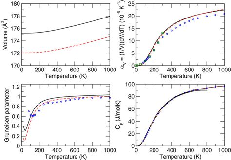 Calculated Volume Volume Thermal Expansion Coefficient V Gr Neisen