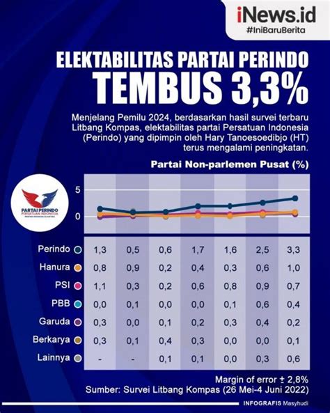 Infografis Elektabilitas Partai Perindo Tembus 3 3 Persen