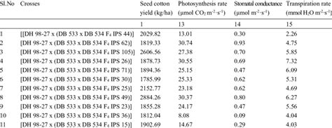 Per Se Performance Of Derived F1 Crosses For Seed Cotton Yield And