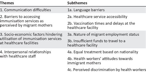 Summary Of Themes And Subthemes Download Scientific Diagram