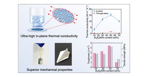 Enhanced In Plane Thermal Conductivity And Mechanical Strength Of