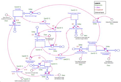 2: Detailed Stock and Flow Diagram (Step 7) | Download Scientific Diagram