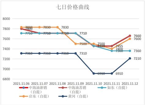 20211117上周lng市场信息 知乎