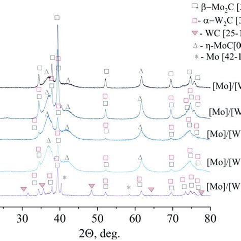 XRD Pattern Of Molybdenum Tungsten Carbides With Molar Ratio Mo W