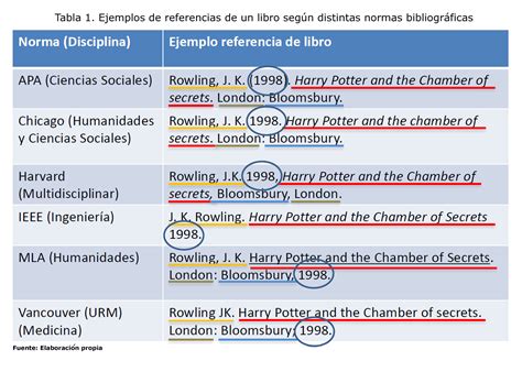 Ejemplos de Bibliografía en APA MLA Chicago y Más