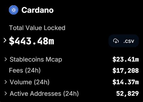 Cardano TVL Eyes 450M As ADA Surges 46