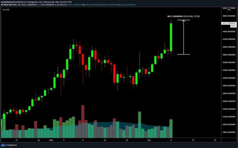 Bitcoin Skyrockets Above 47k Following Largest Ever Daily Candle