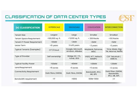 Malaysias Emerging Trends In Data Center Identifying Tomorrows