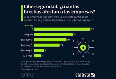 Cu Ntas Brechas De Ciberseguridad Impactan A Las Empresas Atefi