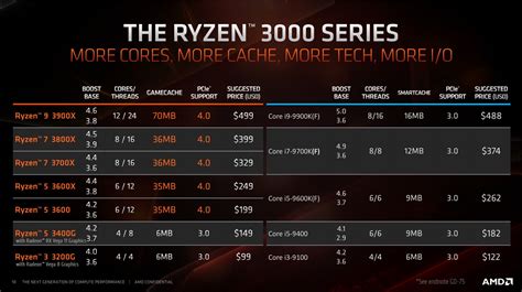 Amd Ryzen G And Ryzen G Detailed New Slide Leak Techpowerup