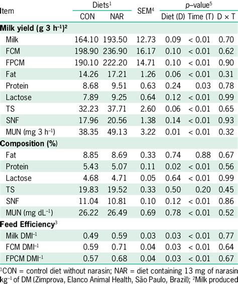 Milk Yield Composition And Feed Efficiency Of Santa In S And Santa