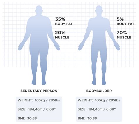 Facts About Body Composition