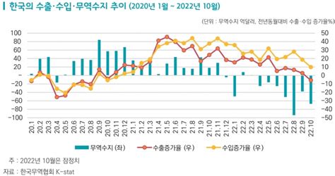 Sr산업 “팬데믹에도 한국 수출경쟁력 강화무역적자는 중국·에너지 원인”