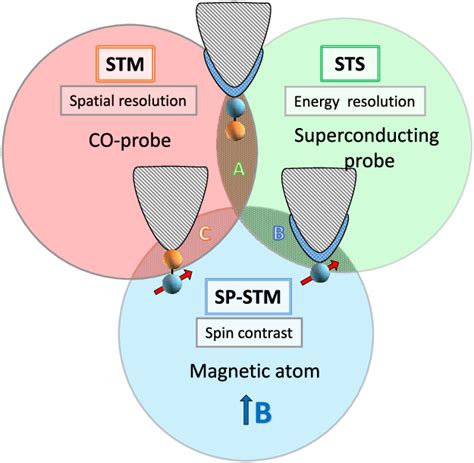 Diagram Displaying The Three Basic Methods Of STM STS And SP STM