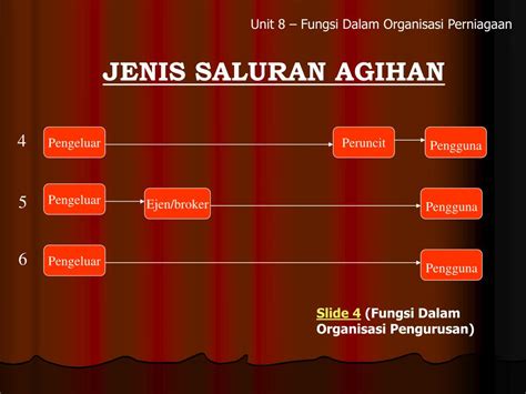 Jenis Struktur Organisasi Perniagaan Tingkatan Ejercicio De Bab