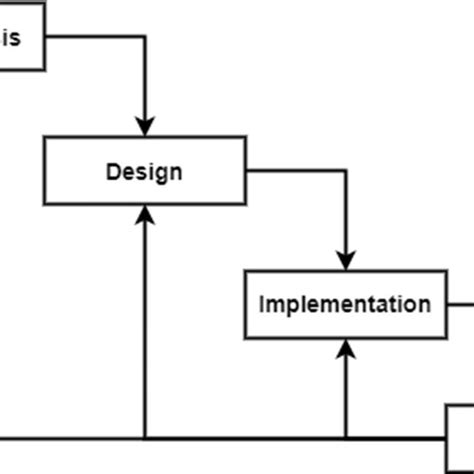 Waterfall Method [10] | Download Scientific Diagram