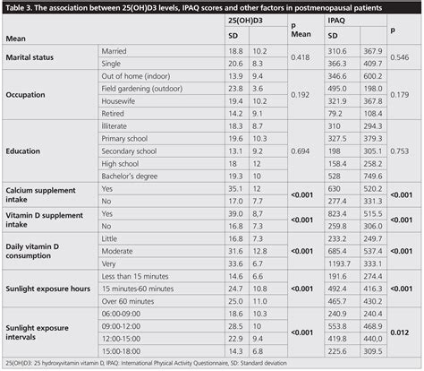 A Cross Sectional Study On Vitamin D Levels Body Mass Index Physical