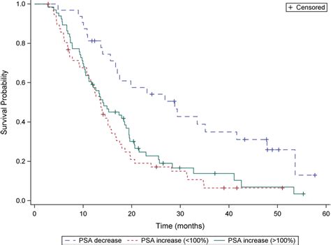 Overall survival (OS) according to the prostate‐specific antigen (PSA ...