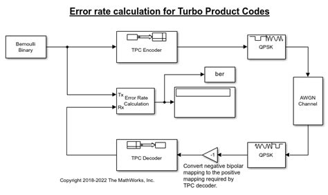 Turbo Product Code Error Rate Calculation Matlab Simulink 10260 Hot