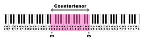 Vocal range of human voice. Scheme | Download Scientific Diagram