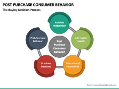 Post Purchase Consumer Behavior Powerpoint And Google Slides Template