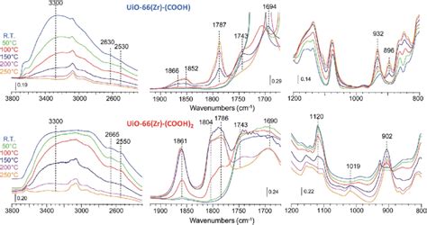 Ftir Spectra Upon Heat Treatment Of Uio Zr Cooh Top And