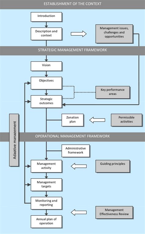 1 Structure Of The Protected Area Management Plan Download Scientific