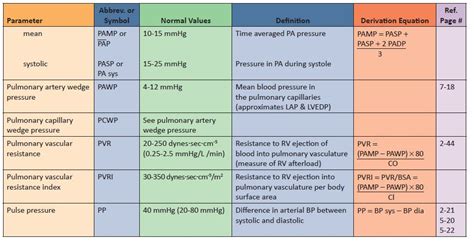 Hemodynamic Monitoring Parameters (O-P) | Member Login | Oakes Academy