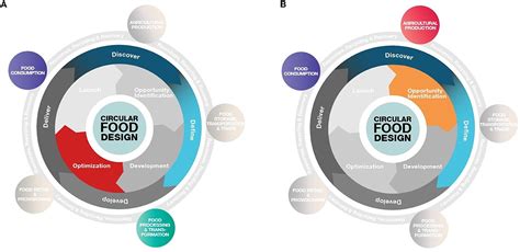 Circular Food