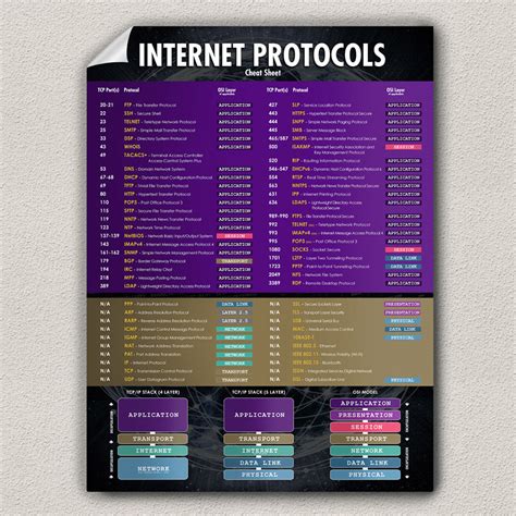 Common Tcp Ports And Tcp Ip Osi Models Cheat Sheet Poster Nerdshizzle