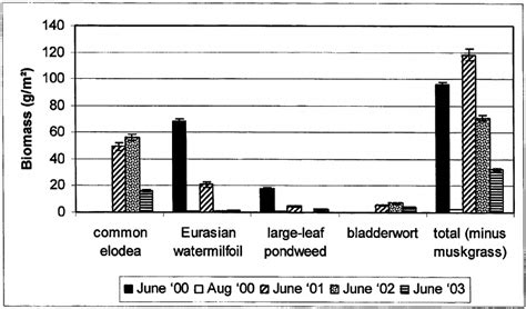 Mean Biomass Gm 2 Of Selected Species And Total Plant Biomass Gm