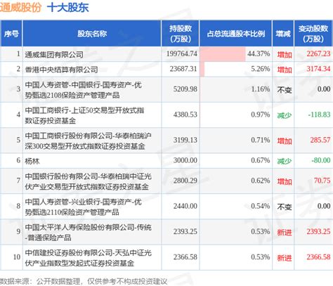 10月8日通威股份发布公告，其股东增持81877万股股票频道证券之星