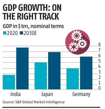 India Set To Be 3rd Largest Economy By 2030 S P Read This Story On