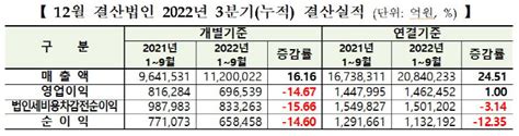 코스피 상장사 3분기 누적 순이익 전년比 12↓ 네이트 뉴스