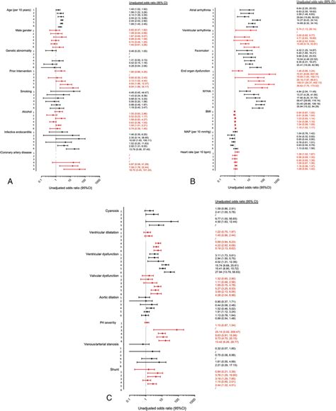 Univariable Binary Logistic Regression Analysis Univariable Analysis