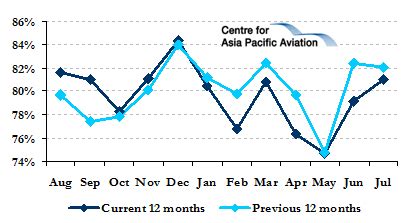 Sias Load Factor Falls For Seventh Consecutive Month Capa