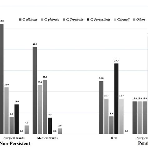 Distribution Of The Fungal Species In Adult Patients With PC And Non PC