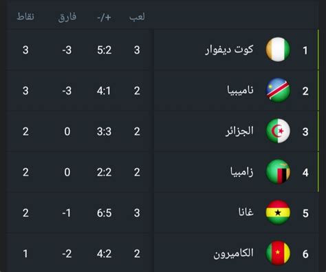 تعرف على ترتيب ثوالث مجموعات أمم أفريقيا حتى الآن