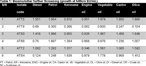 Figure 1 From The Production Of Bioemulsifier From Novel Microorganisms