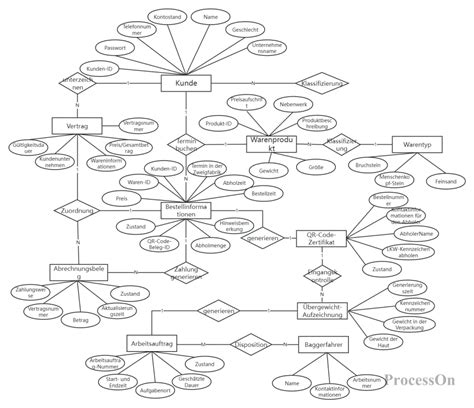 Was Ist Ein Er Diagramm Entity Relationship Diagramm Anbei