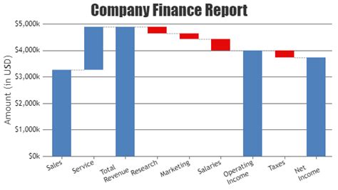 Angular Waterfall Charts Graphs Canvasjs