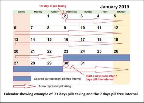 Combined oral contraceptives (COC) pills – Women's Health by Dr Lee Say ...