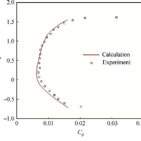 Lift Drag Polar Curves Download Scientific Diagram