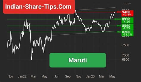 Indian Stock Market Hot Tips And Picks In Shares Of India In 2023 Stock Market Marketing Day