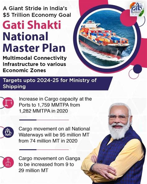 Gati Shakti Master Plan Details PM Gati Shakti Scheme UPSC Notes PDF