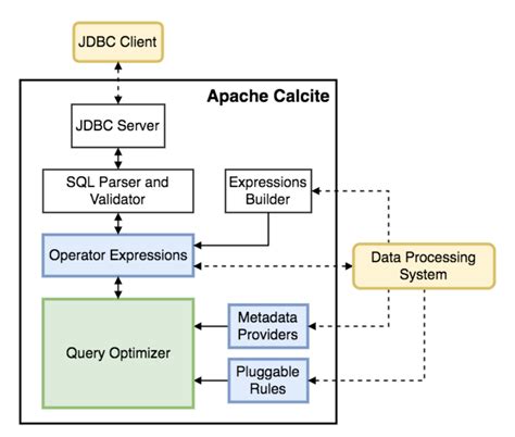 Apache Calcite 初窥门径 Csdn博客