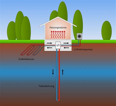 Wärmepumpe Energie aus Erde Wasser und Luft Perg