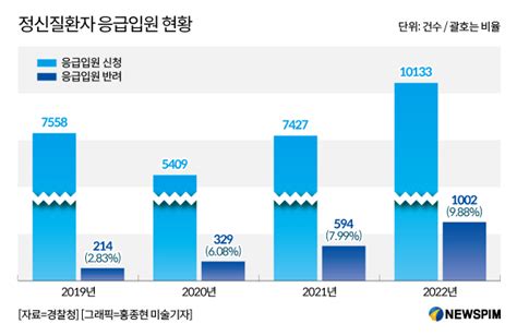 정신질환자 응급입원 반려율 3년간 35배 급증온종일 병원 뺑뺑이