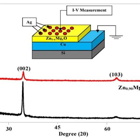 X Ray Diffraction Pattern Of Zno And Zn 0 9 Mg 0 1 O Films The Inset